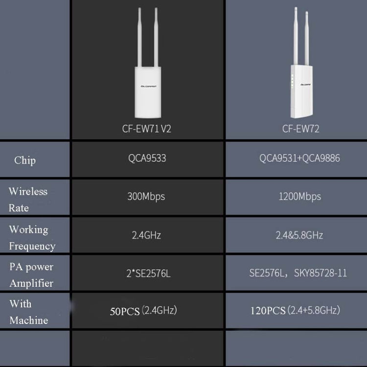 Comfast Outdoor High-Power Wireless Coverage AP Router, EW72 1200Mbps Comfast Outdoor High-Power Wireless Coverage AP Router, EW72 1200Mbps